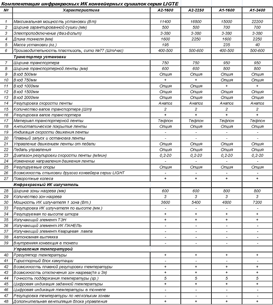 Таблица технических характеристик тоннельных сушилок серии LITE